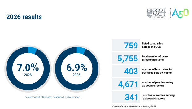 Bahrain claims second spot in GCC for boardroom diversity